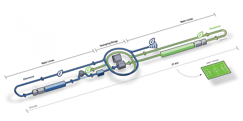 A now-outdated ILC schematic, not to scale. Image: ILC